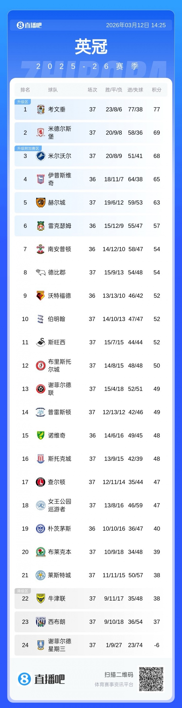 MK体育登录入口-考文垂领跑英冠，还剩9轮多队仍可冲击附加赛！蓝狐暂离降级区